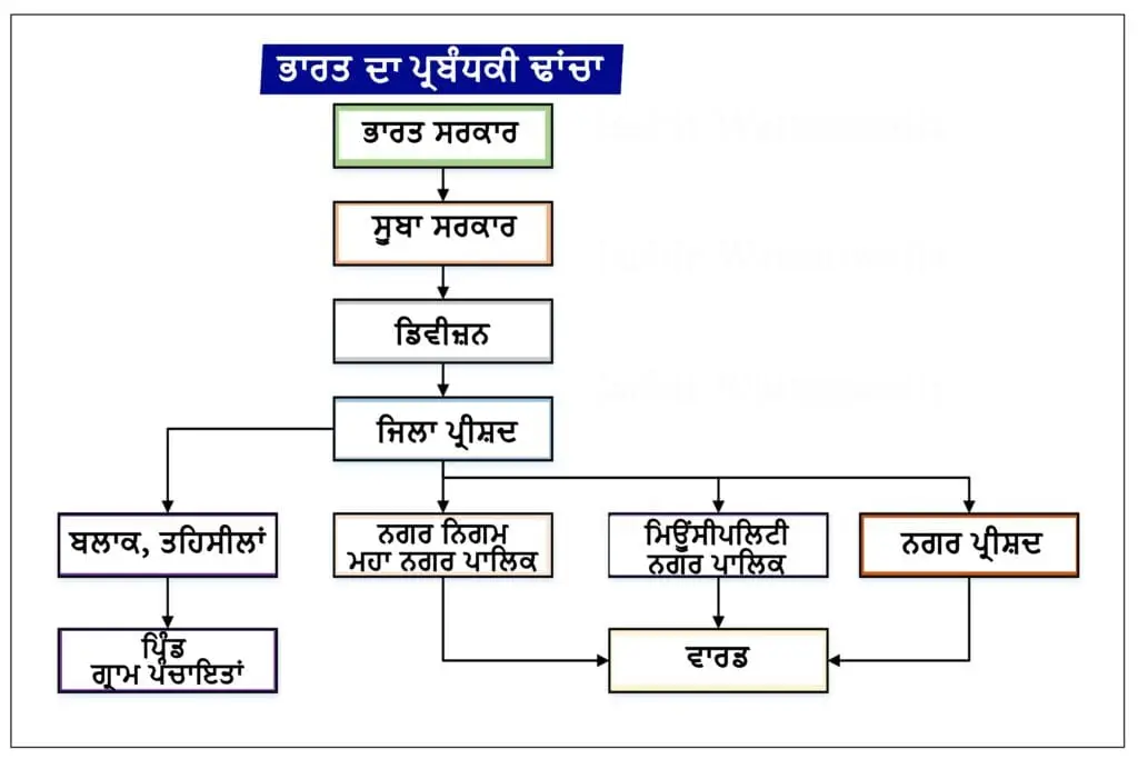 Administrative_structure_of_India